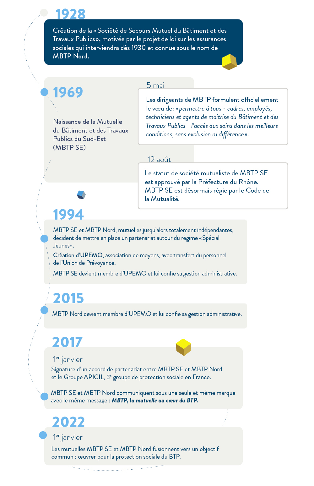 Frise chronologique de l'histoire de la MBTP - Qui sommes-nous ?